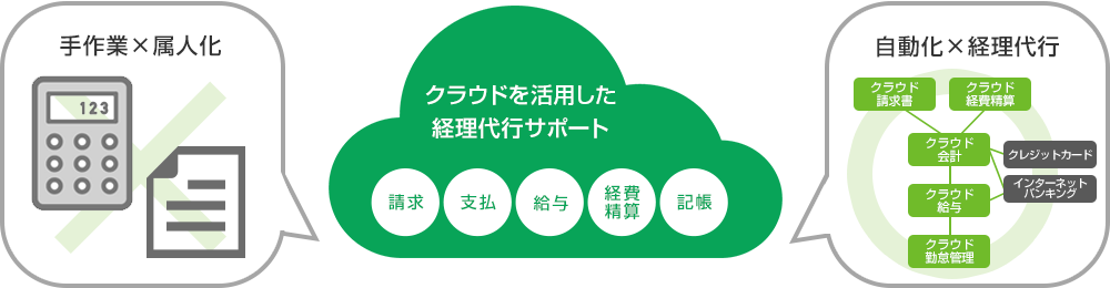 手作業×属人化／クラウドを活用した経理代行サポート／自動化×経理代行